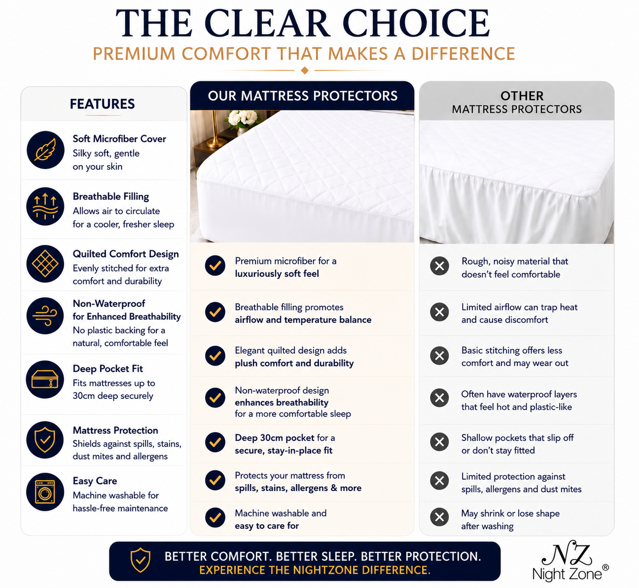 Microfiber Quilted Mattress Protector Extra Deep 30cm – Soft Breathable Mattress Cover | Night Zone